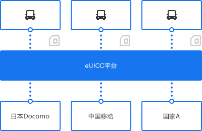 eUICC模式